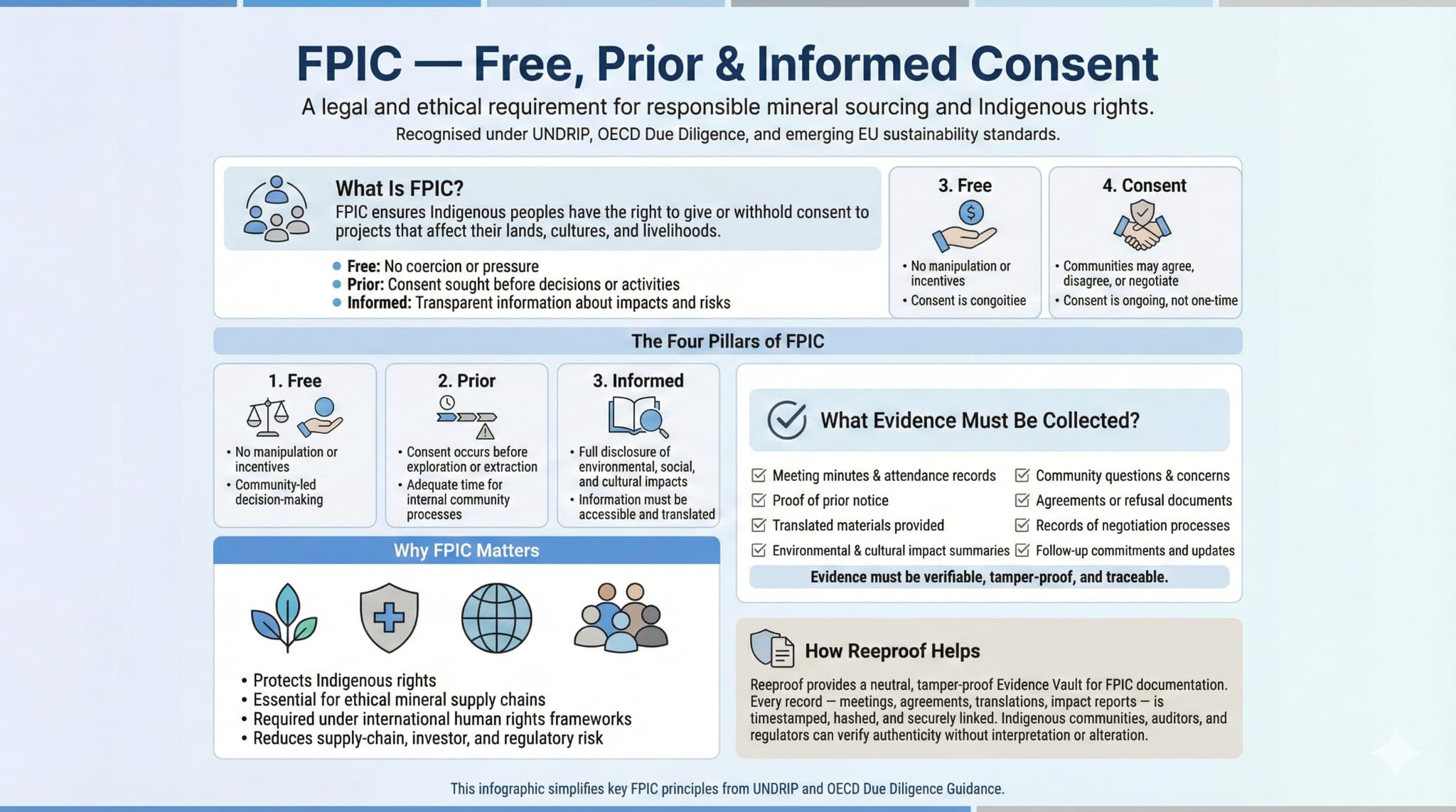 FPIC Free Prior Informed Consent infographic