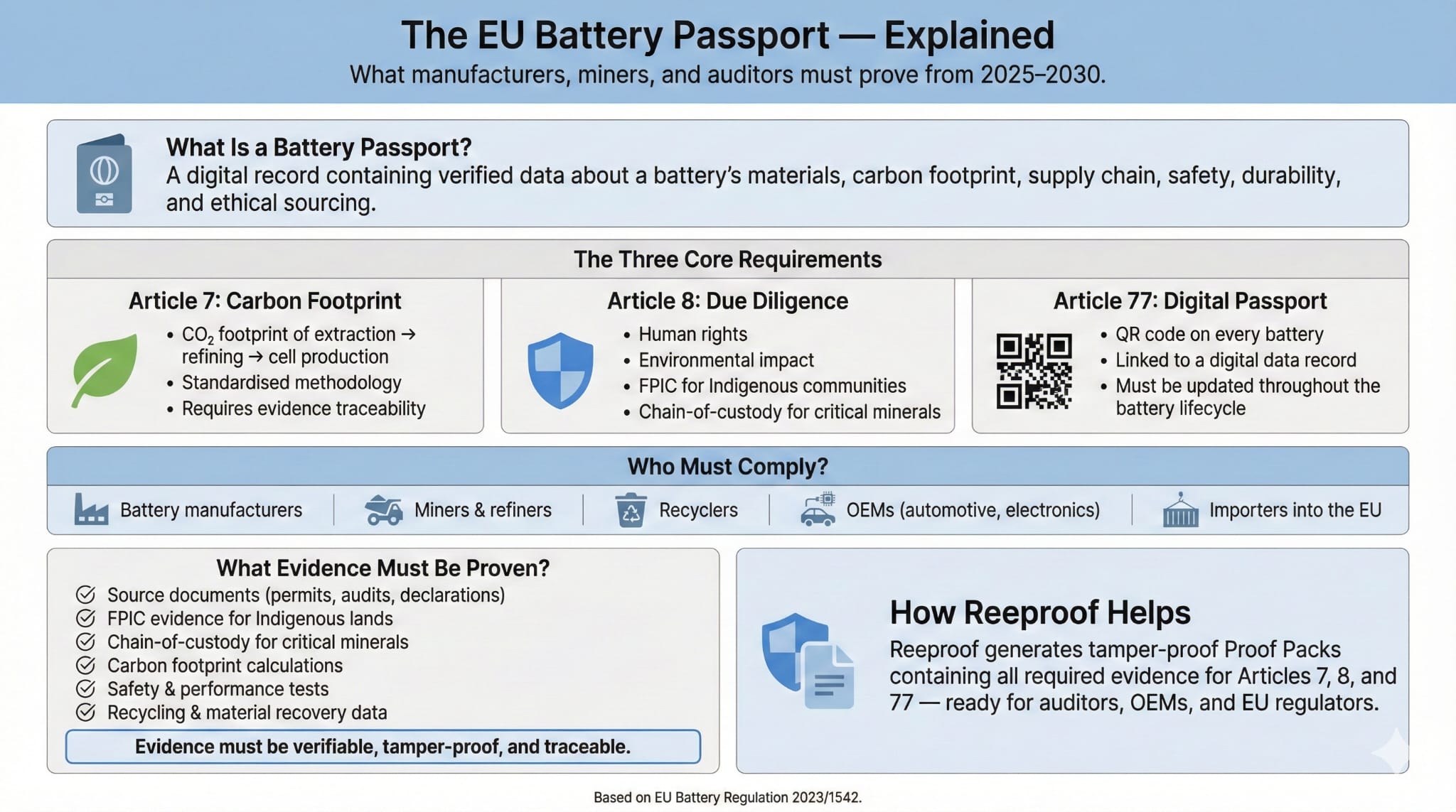 EU Battery Passport requirements infographic
